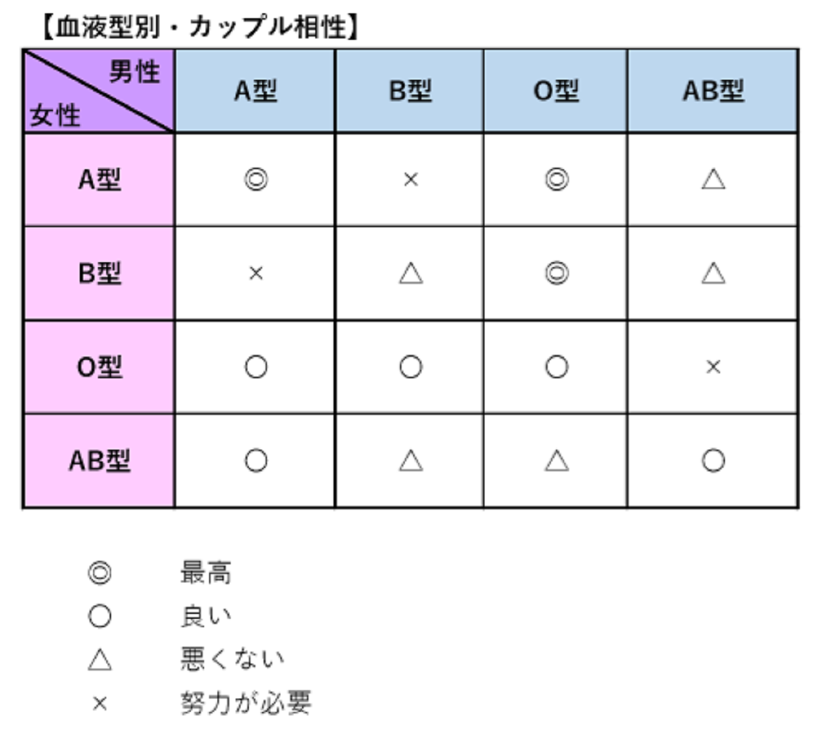 血液型占い】恋愛の特徴と全16パターンの相性ランキング＆シーン別の恋テク♡ | charmmy